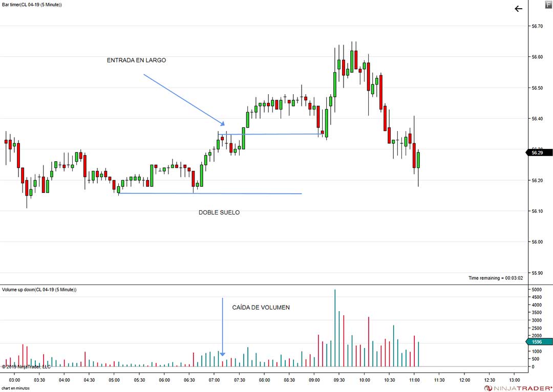 trading entrada tras doble suelo