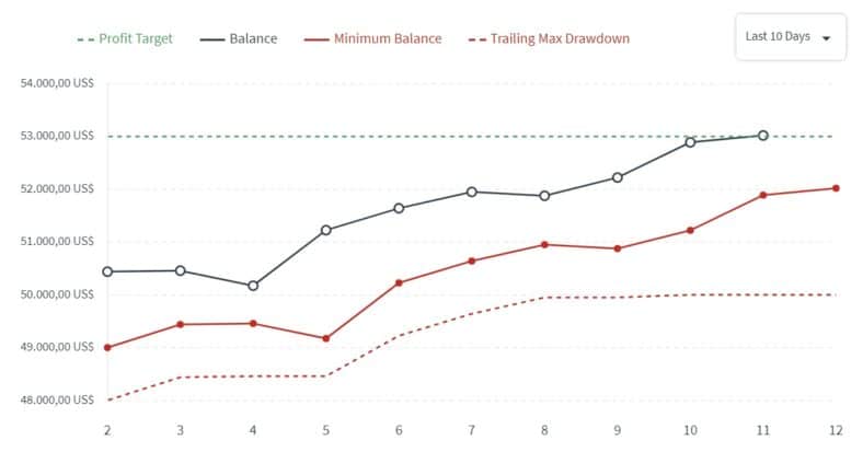 TOPSTEP: CUENTA de trading FONDEADA