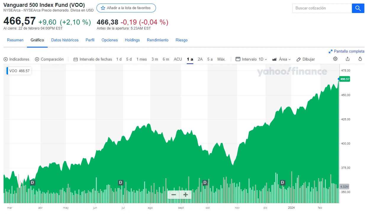 ETF Vanguard 500 Index Fund (VOO)